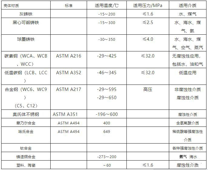 泵體閥體常用材質(zhì)表，適用溫度，介質(zhì)，壓力一覽表！
