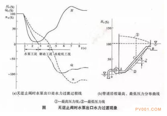 為什么泵出口不裝“止回閥”容易產(chǎn)生水錘？